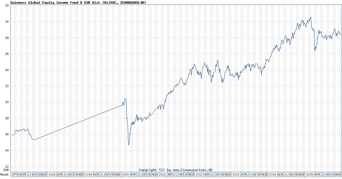 Guinness Global Equity Fund D EUR